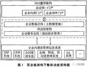SOA雙總線軟件架構(gòu)在大型企業(yè)信息系統(tǒng)集成服務中的應用