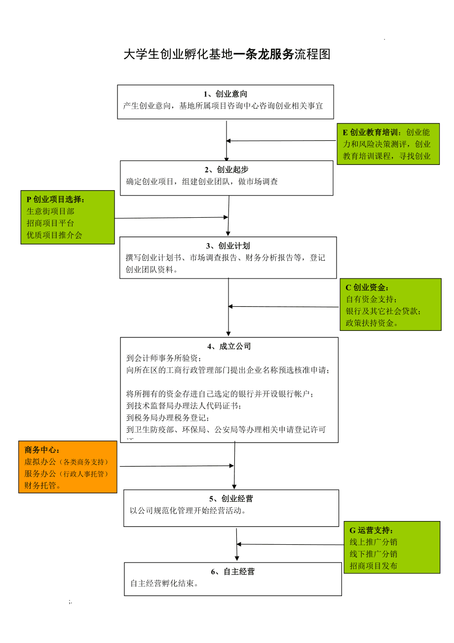 學(xué)生創(chuàng)業(yè)全流程與實(shí)用服務(wù)咨詢指南